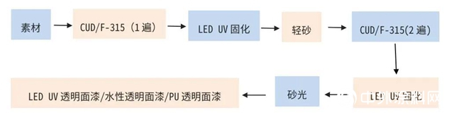 大寶LED UV高填充真空噴塗透明封閉底漆