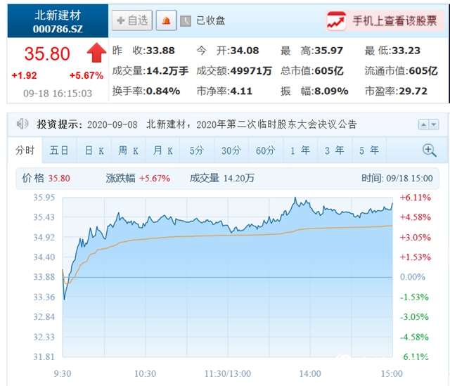 北新建材市值再創新高達605億元，一體兩翼戰略獲認可！"
141288"
