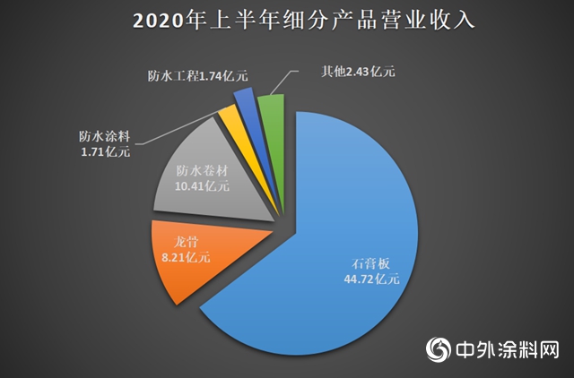 北新建材市值再創新高達605億元，一體兩翼戰略獲認可！"
141288"