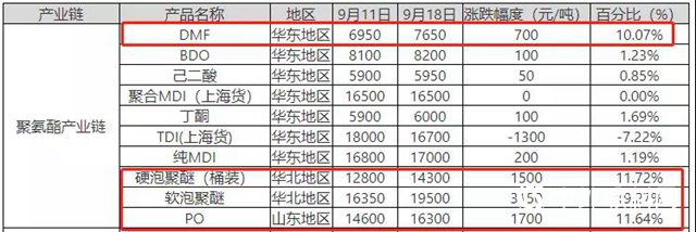 怒了！上遊壟斷式漲價，下遊叫苦連天！萬華化學遭炮轟！