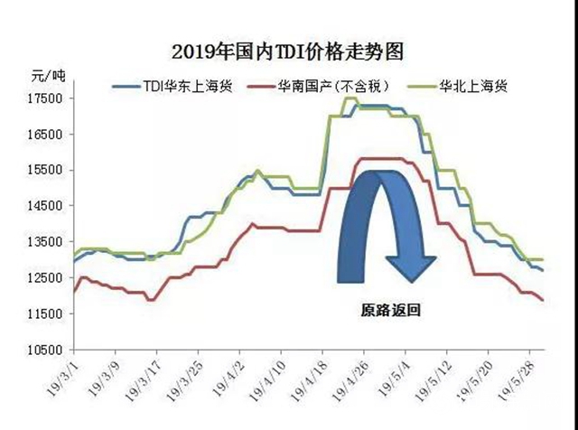 怒了！上遊壟斷式漲價，下遊叫苦連天！萬華化學遭炮轟！