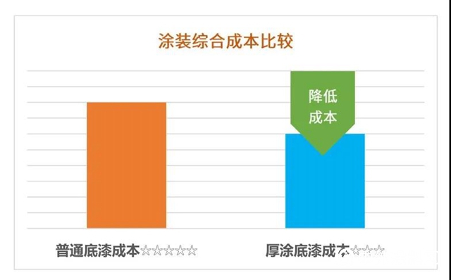 大寶漆：厚塗抗起泡，就選這款底漆