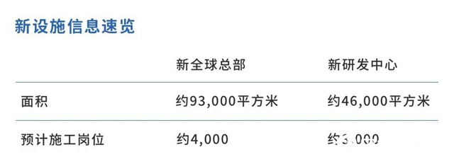 宣偉為全球新總部和研發中心項目指定重要合作夥伴"
141448"