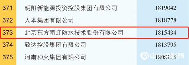 500強再+1！東方雨虹上榜2020中國製造業企業500強！