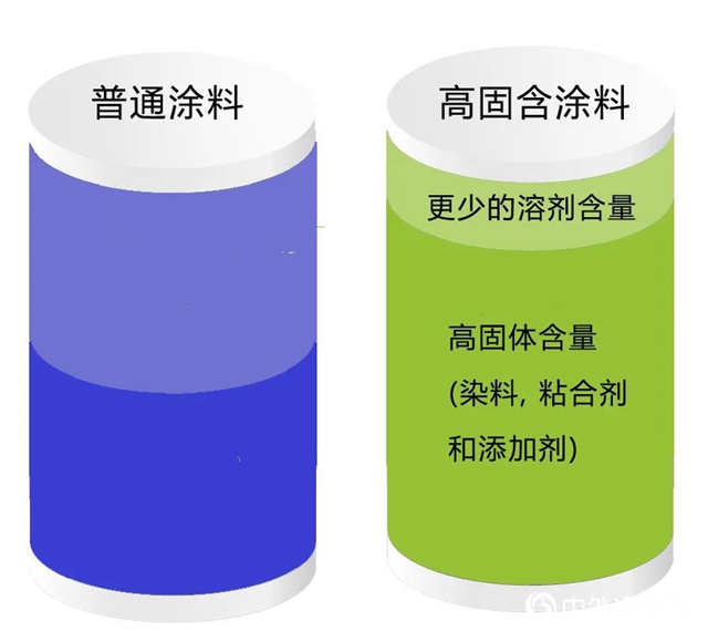 高性能+低VOC 阿克蘇諾貝爾新高固含係列清漆助力強勁優勢！"
141646"
