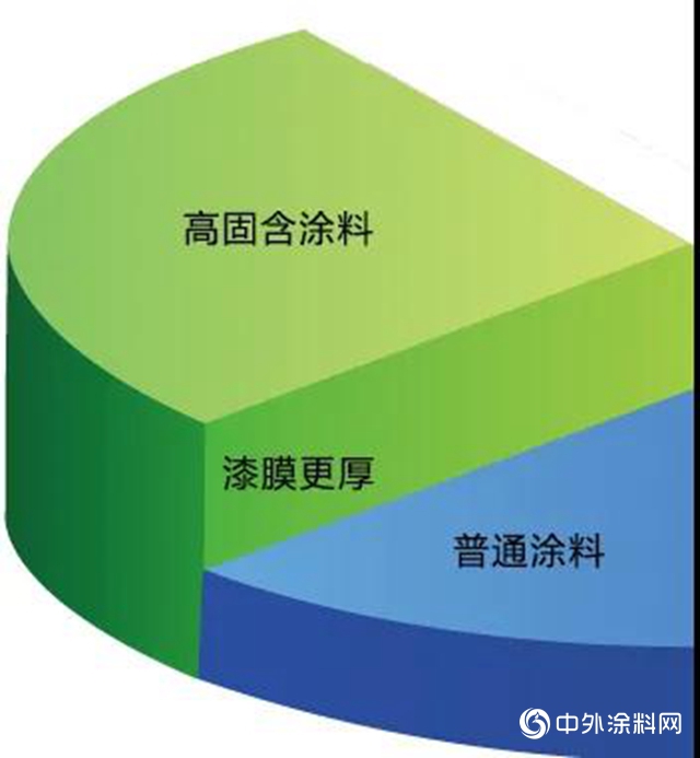 高性能+低VOC 阿克蘇諾貝爾新高固含係列清漆助力強勁優勢！"
141646"