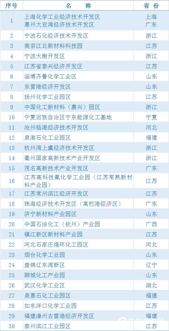 2020化工園區30強/潛力10強公布！蘇浙魯占據半壁江山"141657"