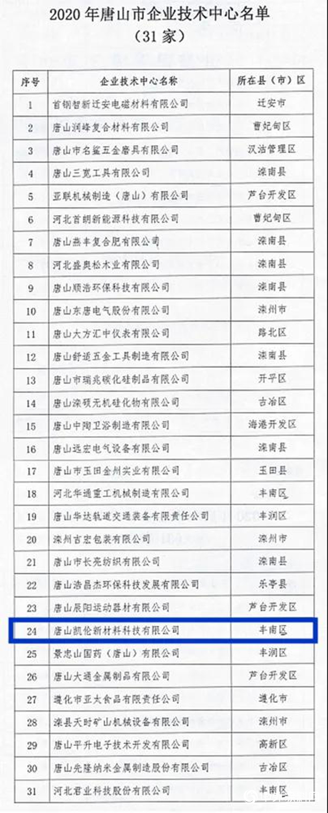 “唐山市企業技術中心”花落凱倫"
141688"