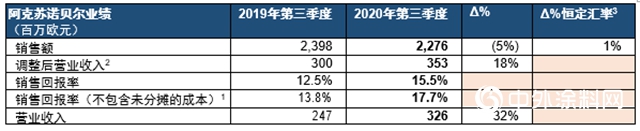 阿克蘇諾貝爾發布2020年第三季度業績報告"
141766"