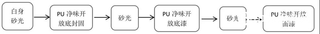 大寶PU開放式白色底麵漆