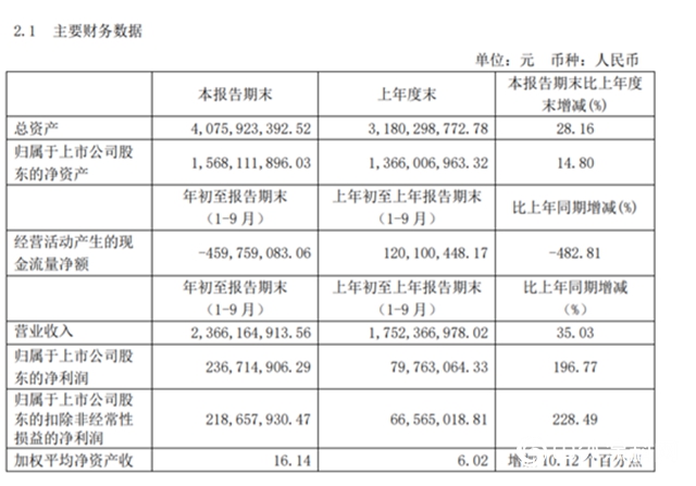 淨利暴增196.77% 亞(ya) 士創能前三季度實現營收23.66億(yi) 元