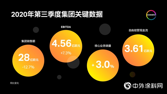科思創財報｜第三季度銷量和盈利大幅增長