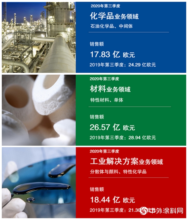 巴斯夫2020年第三季度業(ye) 績出爐"141898"