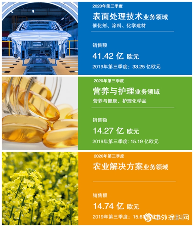 巴斯夫2020年第三季度業(ye) 績出爐"141898"