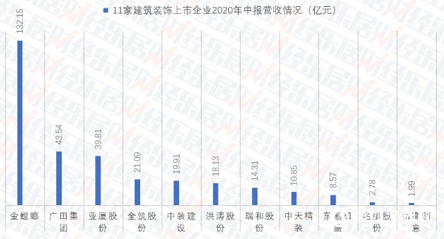 2020建築裝飾：10家營收同比下滑 5家企業高負債運營
