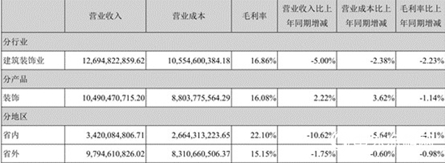 2020建築裝飾：10家營收同比下滑 5家企業高負債運營