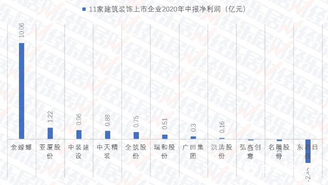 2020建築裝飾：10家營收同比下滑 5家企業高負債運營