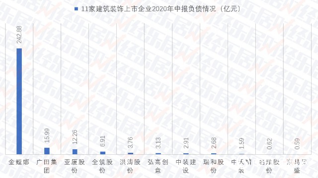 2020建築裝飾：10家營收同比下滑 5家企業高負債運營