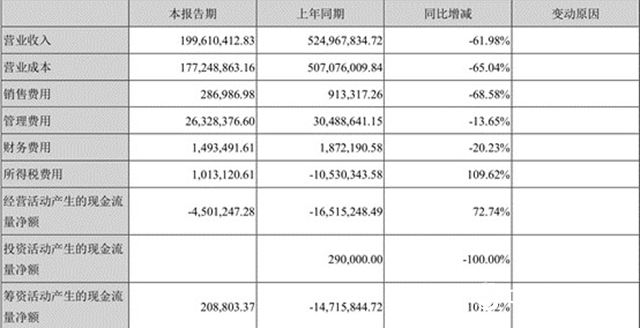2020建築裝飾：10家營收同比下滑 5家企業高負債運營