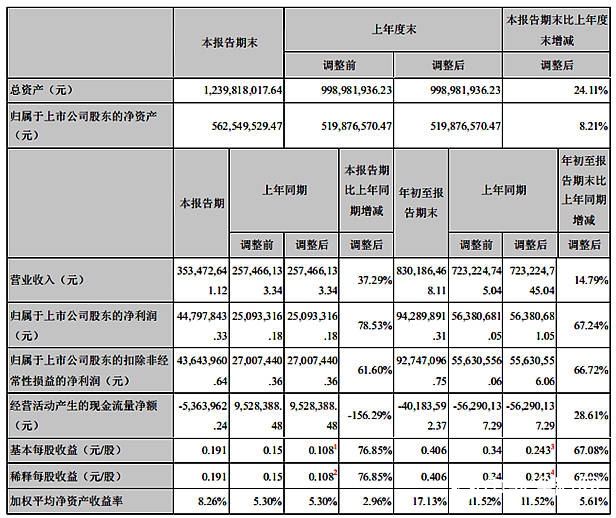 營收8.3億(yi) 元，集泰股份前三季度淨利潤增長67.24%