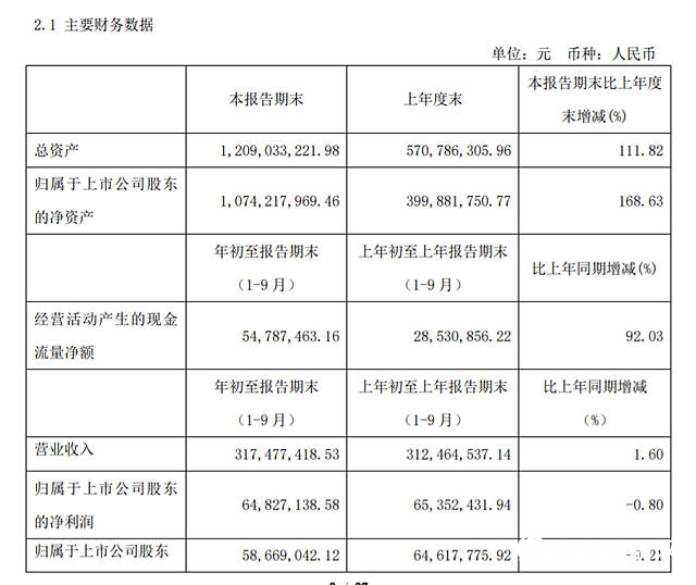 營收3.17億元 鬆井股份三季報出爐"
141940"