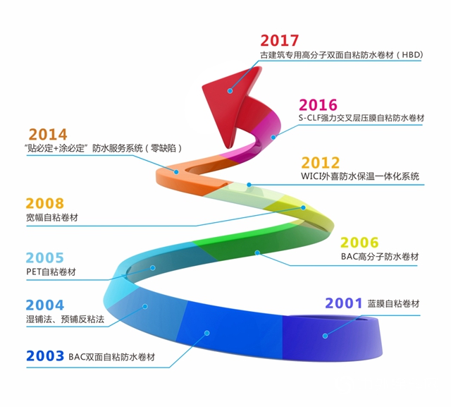 為社會奉獻不滲漏防水工程，卓寶核心產品零距離｜中國防水展直擊"
141949"