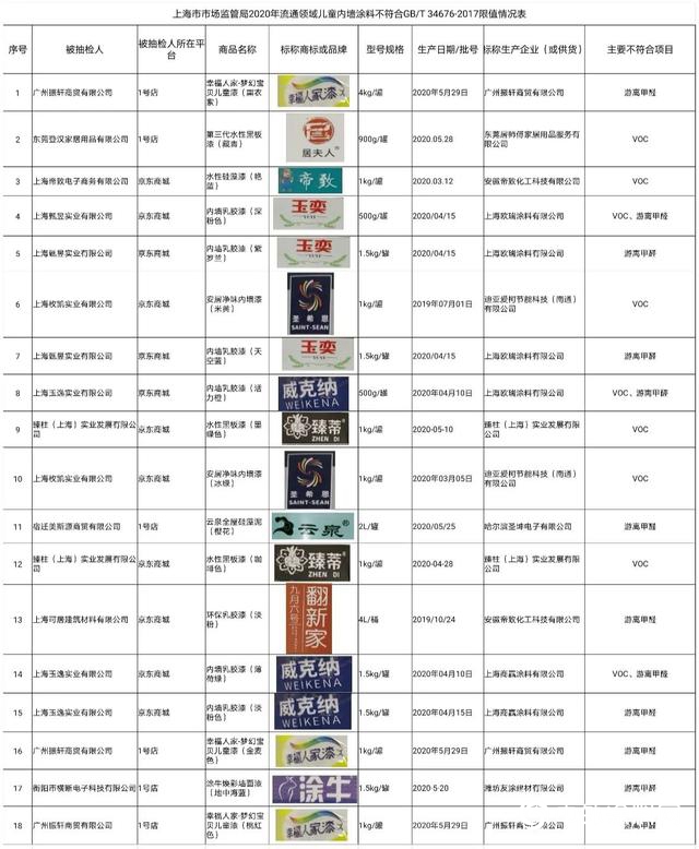 滬抽檢68批次網售兒童內牆塗料，這18批次不合格"
142026"