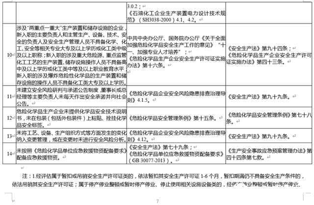緊急通知！吊銷、整頓、停產(chan) 停業(ye) ！這35項內(nei) 容你必須知道！"142048"