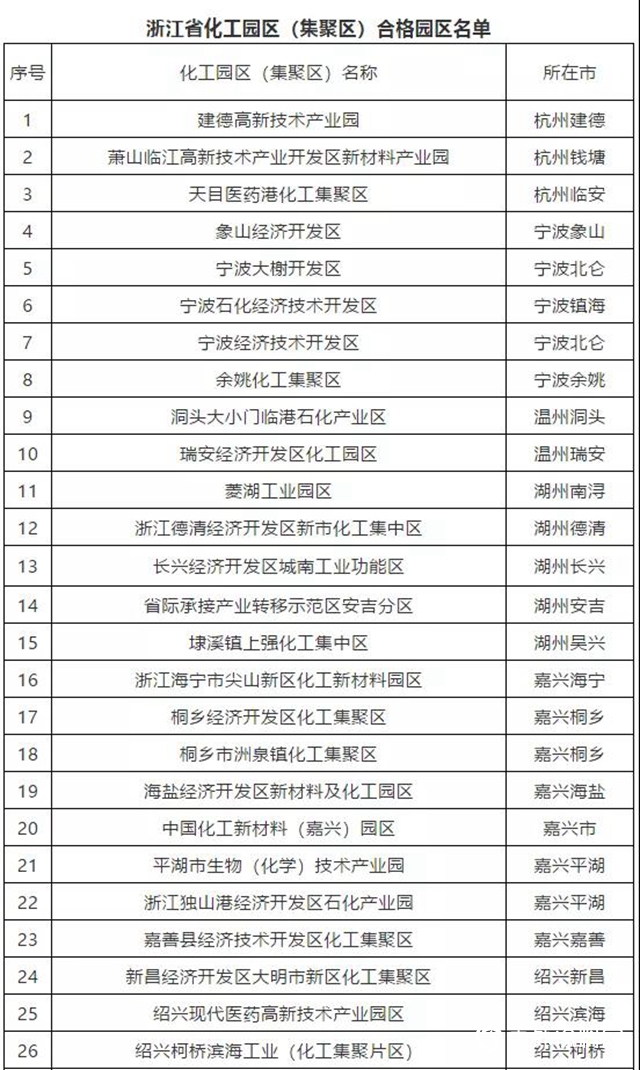 重磅！河北出台化工園區認定辦法！​（附各省認定進展）