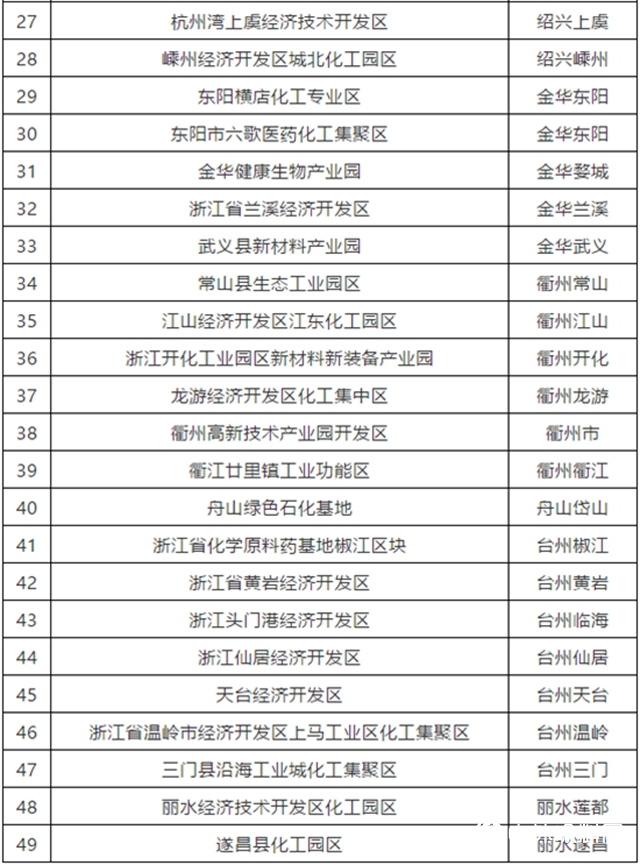 重磅！河北出台化工園區認定辦法！​（附各省認定進展）