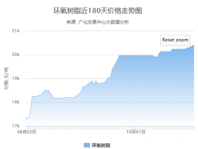 漲瘋了！樹脂廠爆炸，樹脂日漲4000元/噸！20多家塗企跟漲！"142061"