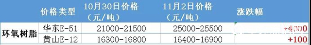 漲瘋了！樹脂廠爆炸，樹脂日漲4000元/噸！20多家塗企跟漲！"
142061"