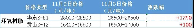 漲瘋了！樹脂廠爆炸，樹脂日漲4000元/噸！20多家塗企跟漲！"
142061"