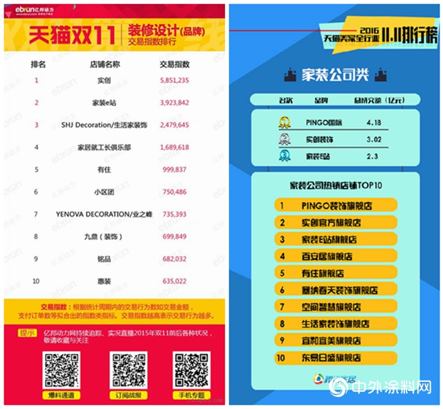天貓雙十一裝修榜上23家“明星企業(ye) ”，已倒閉消失11家"142112"
