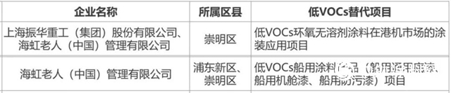 海虹老人成功通過上海低VOCs替代示範項目