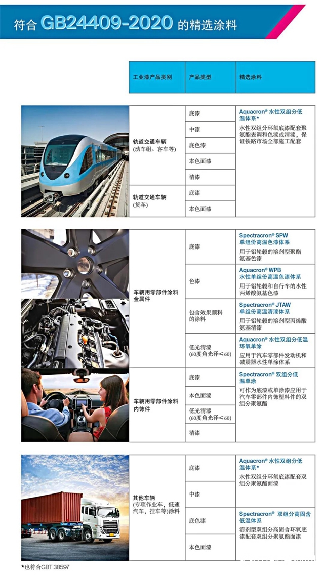 PPG 環保塗料，助力強製性國標GB24409、GB30981順利實施，先行一步，平穩過渡！