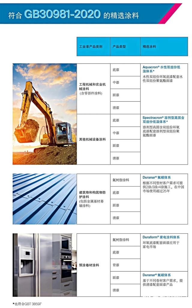 PPG 環保塗料，助力強製性國標GB24409、GB30981順利實施，先行一步，平穩過渡！