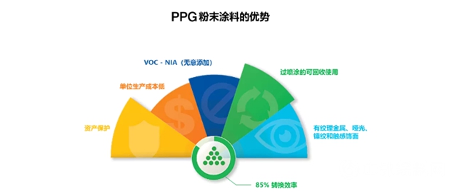 PPG 環保塗料，助力強製性國標GB24409、GB30981順利實施，先行一步，平穩過渡！