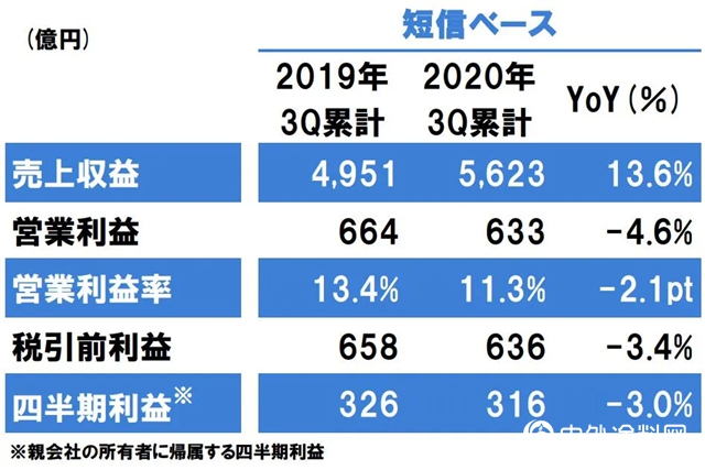 前三季度實現銷售355億元，立邦塗料增長13.6%