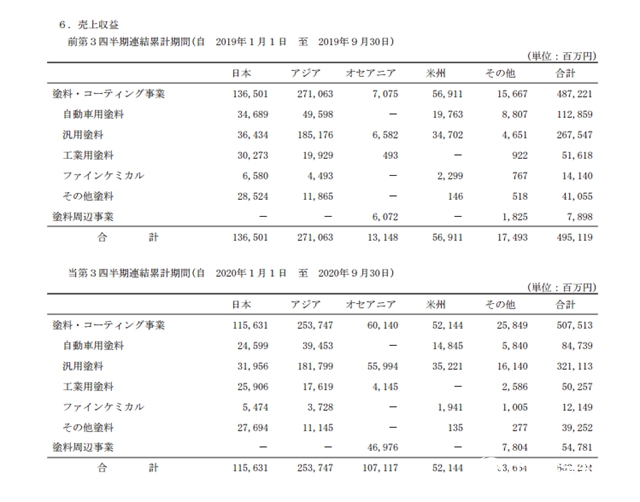 前三季度實現銷售355億元，立邦塗料增長13.6%