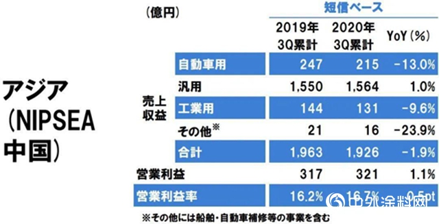 前三季度實現銷售355億元，立邦塗料增長13.6%
