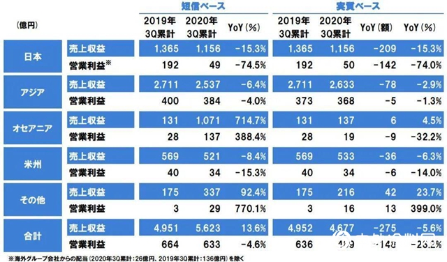 前三季度實現銷售355億元，立邦塗料增長13.6%