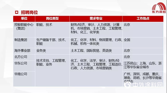 東(dong) 方雨虹榮膺獵聘“2020上海CSR實踐非凡雇主”"142246"