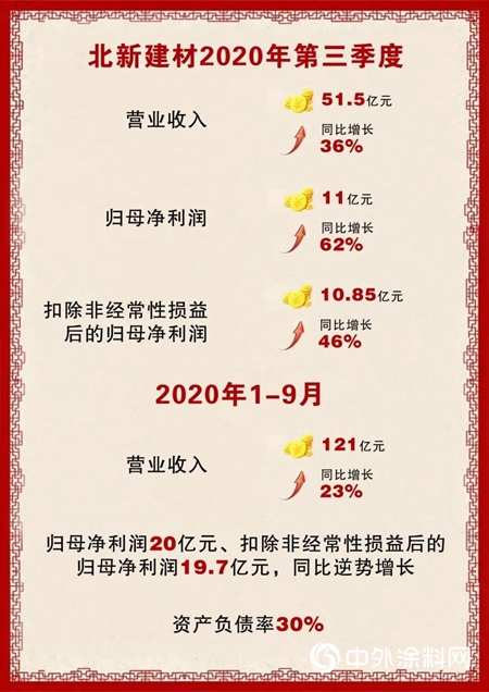 700億｜“增長+創新”，推動北新建材市值再創曆史新高"
142395"