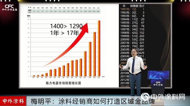 塗料經銷商如何打造區域金品牌？這點最重要！"142443"