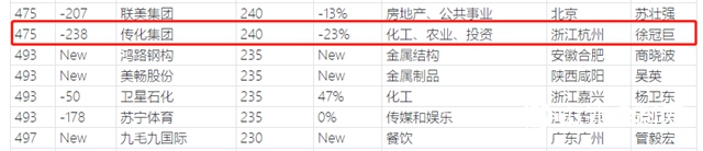 東(dong) 方雨虹龍蟒佰利聯三棵樹傳(chuan) 化等榮登2020胡潤中國500強民營企業(ye) "142446"
