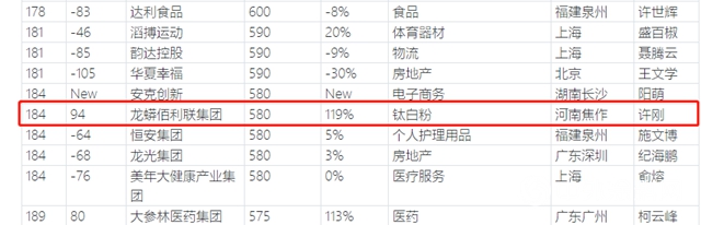 東(dong) 方雨虹龍蟒佰利聯三棵樹傳(chuan) 化等榮登2020胡潤中國500強民營企業(ye) "142446"