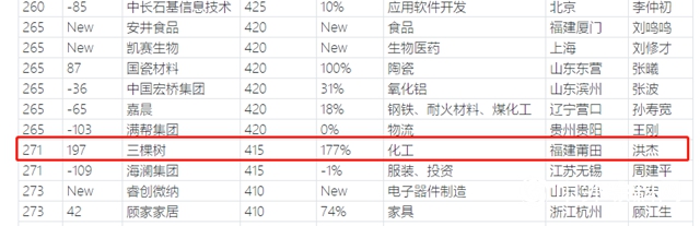 東(dong) 方雨虹龍蟒佰利聯三棵樹傳(chuan) 化等榮登2020胡潤中國500強民營企業(ye) "142446"