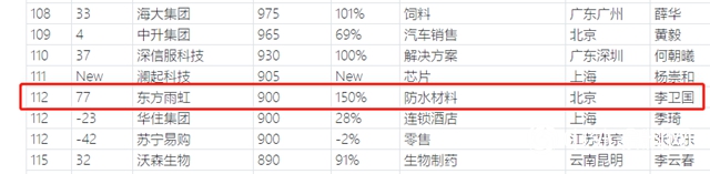 東(dong) 方雨虹龍蟒佰利聯三棵樹傳(chuan) 化等榮登2020胡潤中國500強民營企業(ye) "142446"