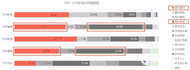 2020年秋季廣東兩大家具展流行趨勢分析